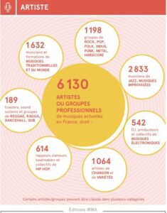 infographie les métiers de la musique : artistes